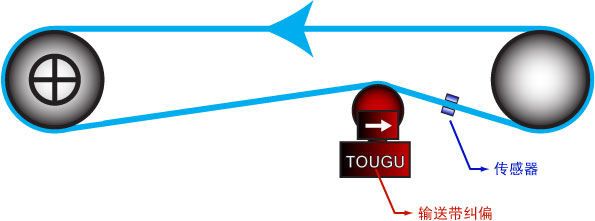 输送带导正装置 输送带导正装置