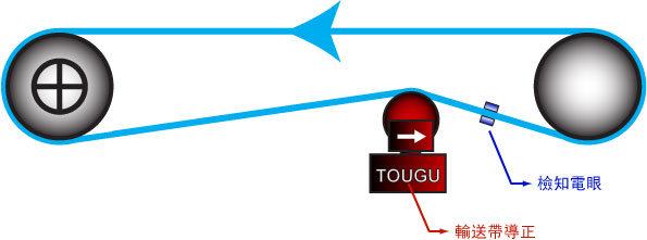 輸送帶導正裝置 輸送帶導正裝置