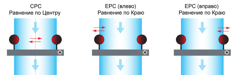 Система Равнения Полотна по Центру Система Равнения Полотна по Центру