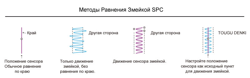 Методы Равнения Змейкой SPC Методы Равнения Змейкой SPC